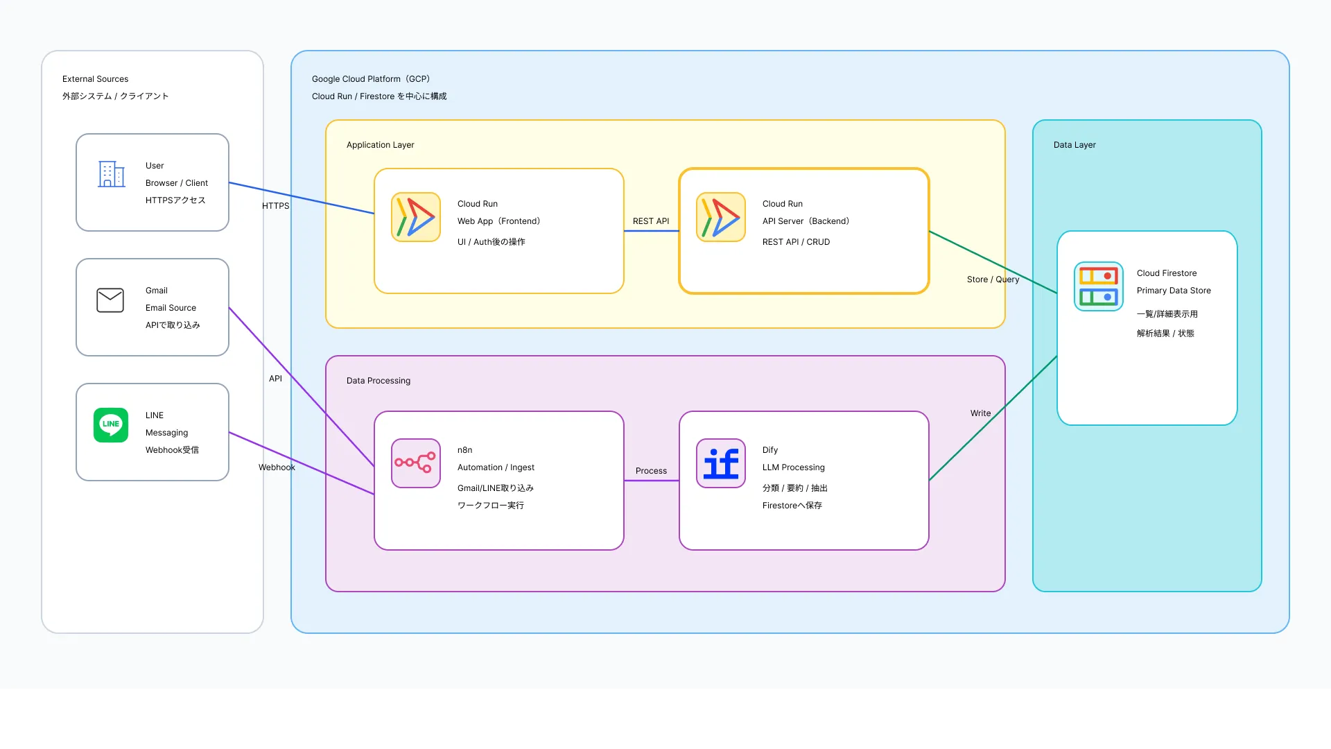 Orbitのシステムアーキテクチャ図。Gmail、n8n、Dify、Firebase、Webアプリなどの関係を示す。